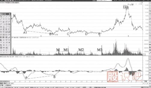 MACD指標的牛熊反轉
