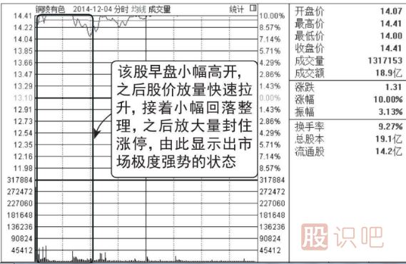 早盤(pán)放量漲停的后期走勢分析