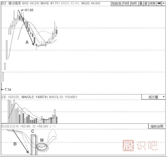 主力建倉時(shí)期的KDJ指標形態(tài)分析-周線(xiàn)J線(xiàn)低位鈍化