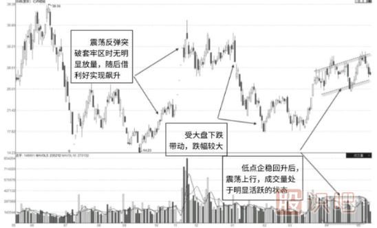 如何從主力的角度分析一只股票是不是交易活躍