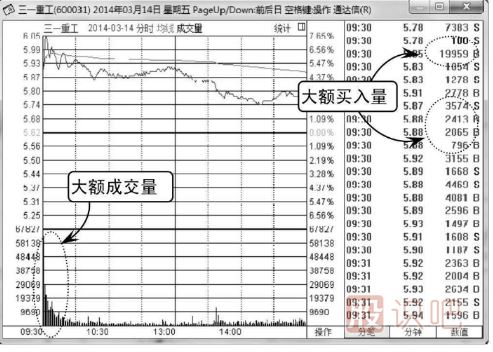 怎么看分時(shí)圖上有沒(méi)有放量