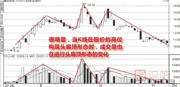 成交量頭肩頂形態(tài)圖形（圖解）