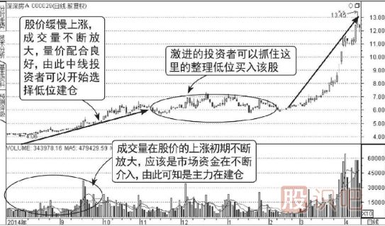 股票連續放量上漲意味著(zhù)什么？