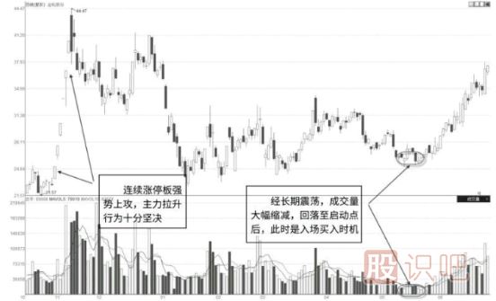 如何找到股票下跌后的再次反彈啟動(dòng)點(diǎn)
