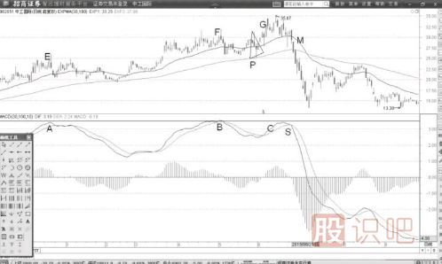 MACD頂背離后死叉賣(mài)點(diǎn)