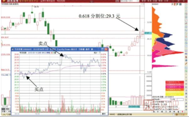 黃金分割0.618影線(xiàn)T+0交易形態(tài)