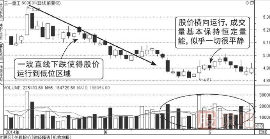 主力低位橫盤(pán)建倉走勢的成交量圖形（圖解）