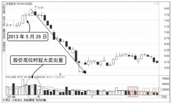 上吊陽(yáng)線(xiàn)與陰線(xiàn)的后市區別-K線(xiàn)圖圖解