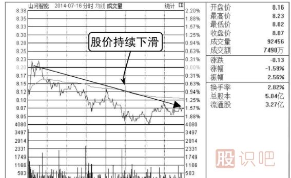 打壓式洗盤(pán)分時(shí)圖形態(tài)（圖解）
