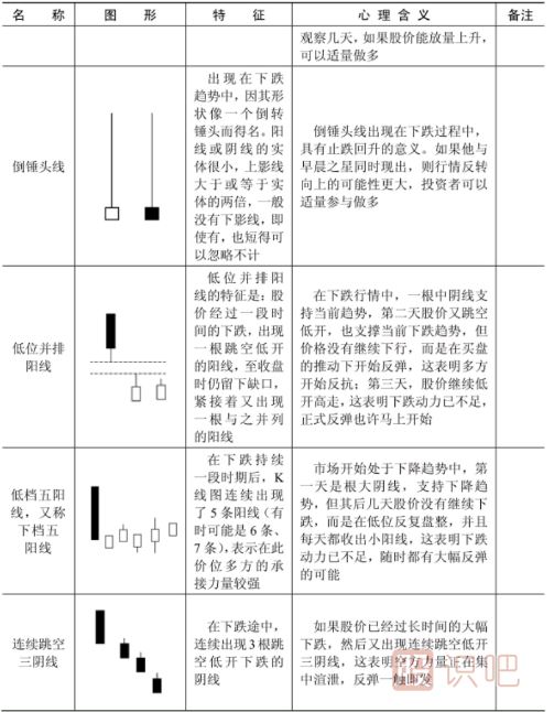 什么樣的K線(xiàn)形態(tài)是見(jiàn)底信號？以下是見(jiàn)底K線(xiàn)形態(tài)一覽表