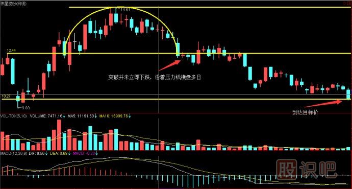 K線(xiàn)圖賣(mài)出形態(tài)-圓弧頂K線(xiàn)形態(tài)