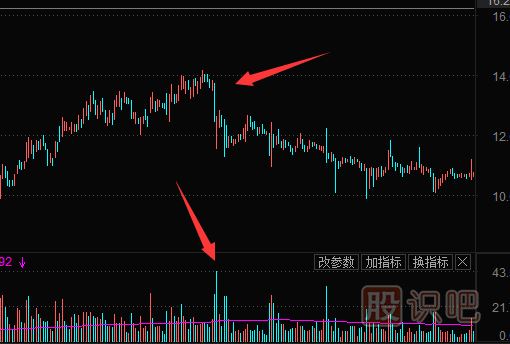 個(gè)股突然放量意味著(zhù)什么？