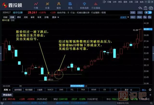旭日東升K線(xiàn)組合形態(tài)（圖解）