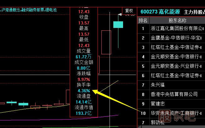 從換手率的大小中發(fā)現<a href=http://www.xinzhai8.com/GPRM/zs/3692.html target=_blank class=infotextkey>主力</a>莊家