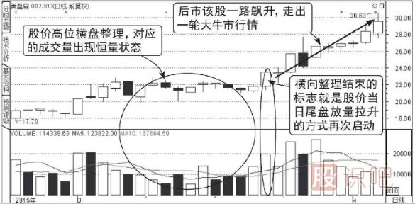 主力低位橫盤(pán)建倉走勢的成交量圖形（圖解）