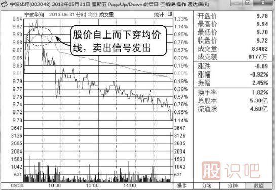 <a href=http://www.xinzhai8.com/jsfx/fs/ target=_blank class=infotextkey>分時(shí)圖</a>圍繞均價(jià)線(xiàn)震蕩是賣(mài)出信號