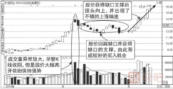 向上跳空天量拉升圖譜形