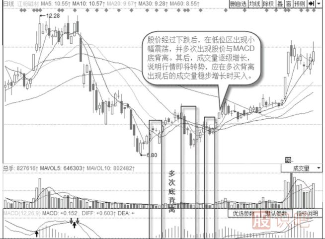 當一只股票出現了多次底背離后應該如何操作？