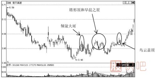 見(jiàn)頂K線(xiàn)形態(tài)圖解-通過(guò)個(gè)股走勢實(shí)例分析見(jiàn)頂形態(tài)特征