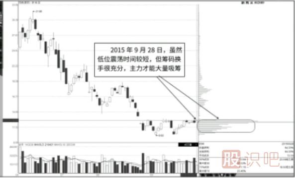 主力吸籌階段的籌碼移動(dòng)分布圖