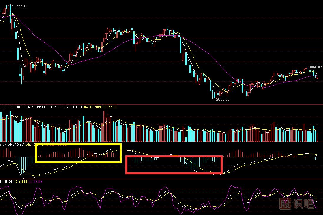 <a href=http://www.xinzhai8.com/jsfx/MACD/ target=_blank class=infotextkey>MACD</a>紅綠柱是什么意思-MACD指標詳解