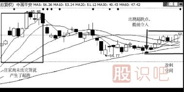 如何判斷超跌股有沒(méi)有主力莊家