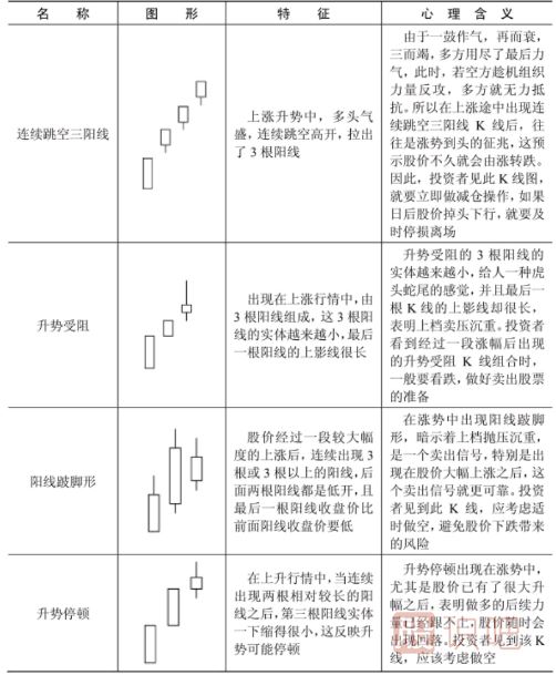 哪些<a href=http://www.xinzhai8.com/jszb/K/ target=_blank class=infotextkey>K線(xiàn)圖</a>形態(tài)是停止上漲的信號？