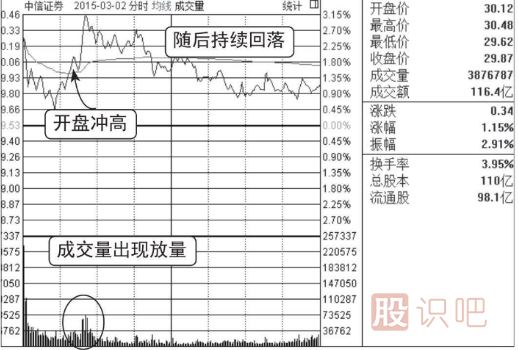 分時(shí)圖的洗盤(pán)走勢（圖解）