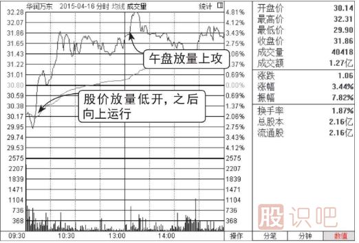 分時(shí)圖買(mǎi)入點(diǎn)提示-放量低開(kāi)高走買(mǎi)入圖形