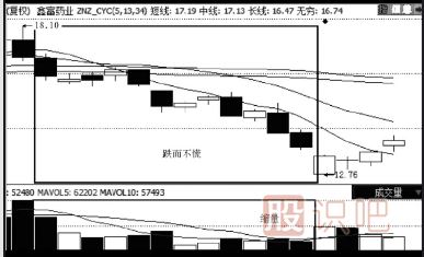 縮量下跌的股票能買(mǎi)嗎？（案例+圖解）