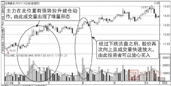 主力低位橫盤(pán)建倉走勢的成交量圖形（圖解）