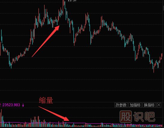 個(gè)股上漲縮量意味著(zhù)什么？