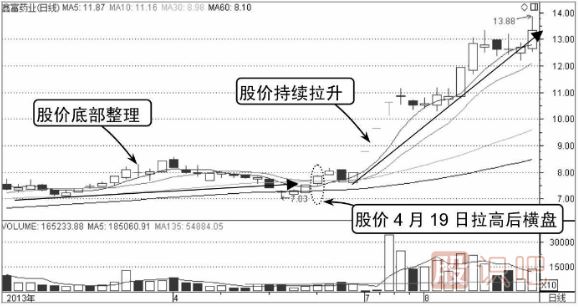 什么是分時(shí)圖的橫盤(pán)走勢,其中代表什么意思
