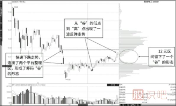 籌碼分布圖“谷”的形成與市場(chǎng)含義