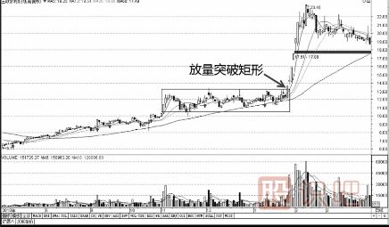 k線(xiàn)突破形態(tài)-遇到這幾種形態(tài)可以判定為有效突破