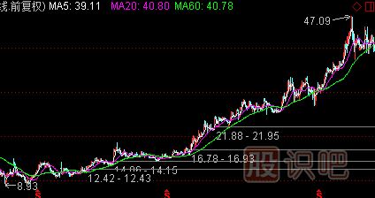 分析股票基本面應該分析哪些指標
