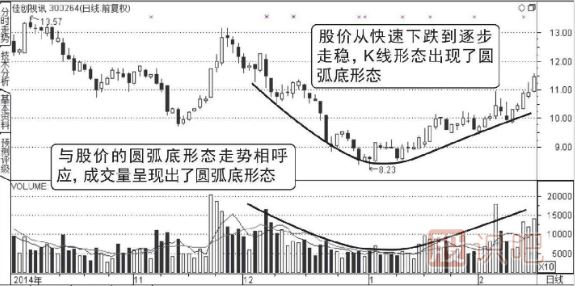 成交量的圓圓弧底形態(tài)圖形（圖解）