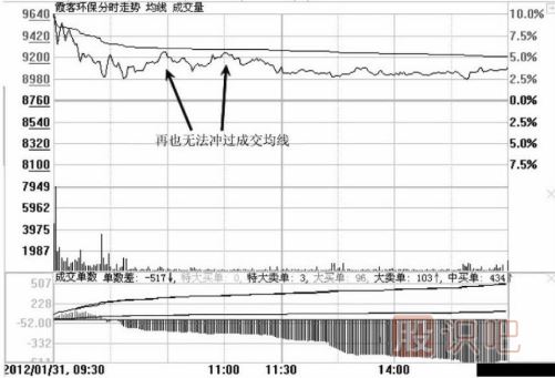 分時(shí)圖中遇到高位跳水走勢應該如何應對？