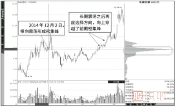 股價(jià)突破籌碼峰與跌破籌碼峰的兩種形態(tài)