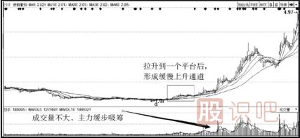 主力建倉吸籌過(guò)程介紹（一）