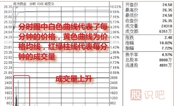 怎么看股票分時(shí)走勢的<a href=http://www.xinzhai8.com/GPRM/sy/2032.html target=_blank class=infotextkey>放量</a>