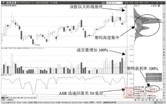 <a href=http://www.xinzhai8.com/jsfx/K/ target=_blank class=infotextkey>K線(xiàn)</a>圖拉升形態(tài)-巨量拉升陽(yáng)線(xiàn)