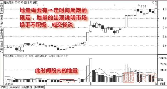 什么是股票的地量-出現地量后應該如何操作