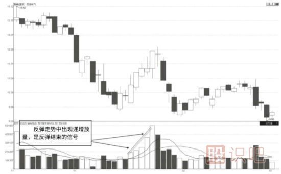 逐級式遞增放量形態(tài)及市場(chǎng)含義解讀-成交量指標詳解