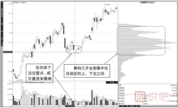 是挖坑還是真跌？縮量下跌籌碼匯聚是挖坑形態(tài)