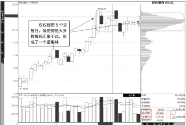 單日“峰”的快速形成與多日“峰”的快速形成
