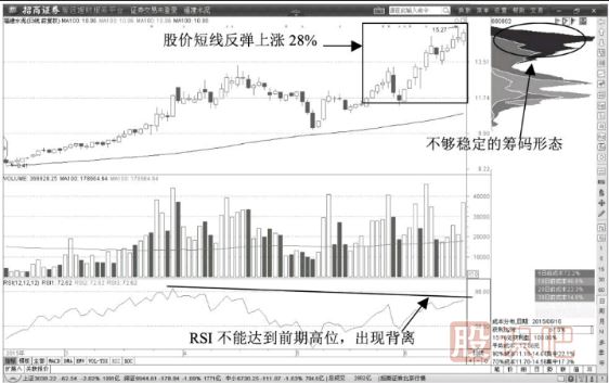 教您如何通過(guò)K線(xiàn)形態(tài)確認股票的多頭趨勢