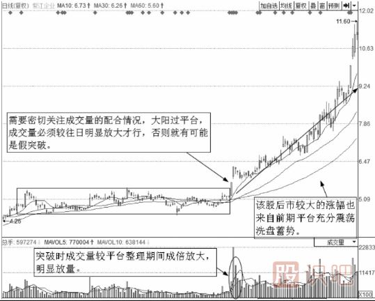 短線(xiàn)操作的絕佳買(mǎi)點(diǎn)-大陽(yáng)線(xiàn)過(guò)平臺短線(xiàn)買(mǎi)入法