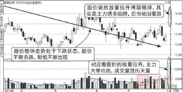 下跌途中天量拉高出貨圖形（圖解）
