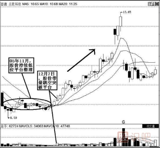 K線(xiàn)實(shí)戰口訣：平臺突破氣勢強，辨清形態(tài)待上漲